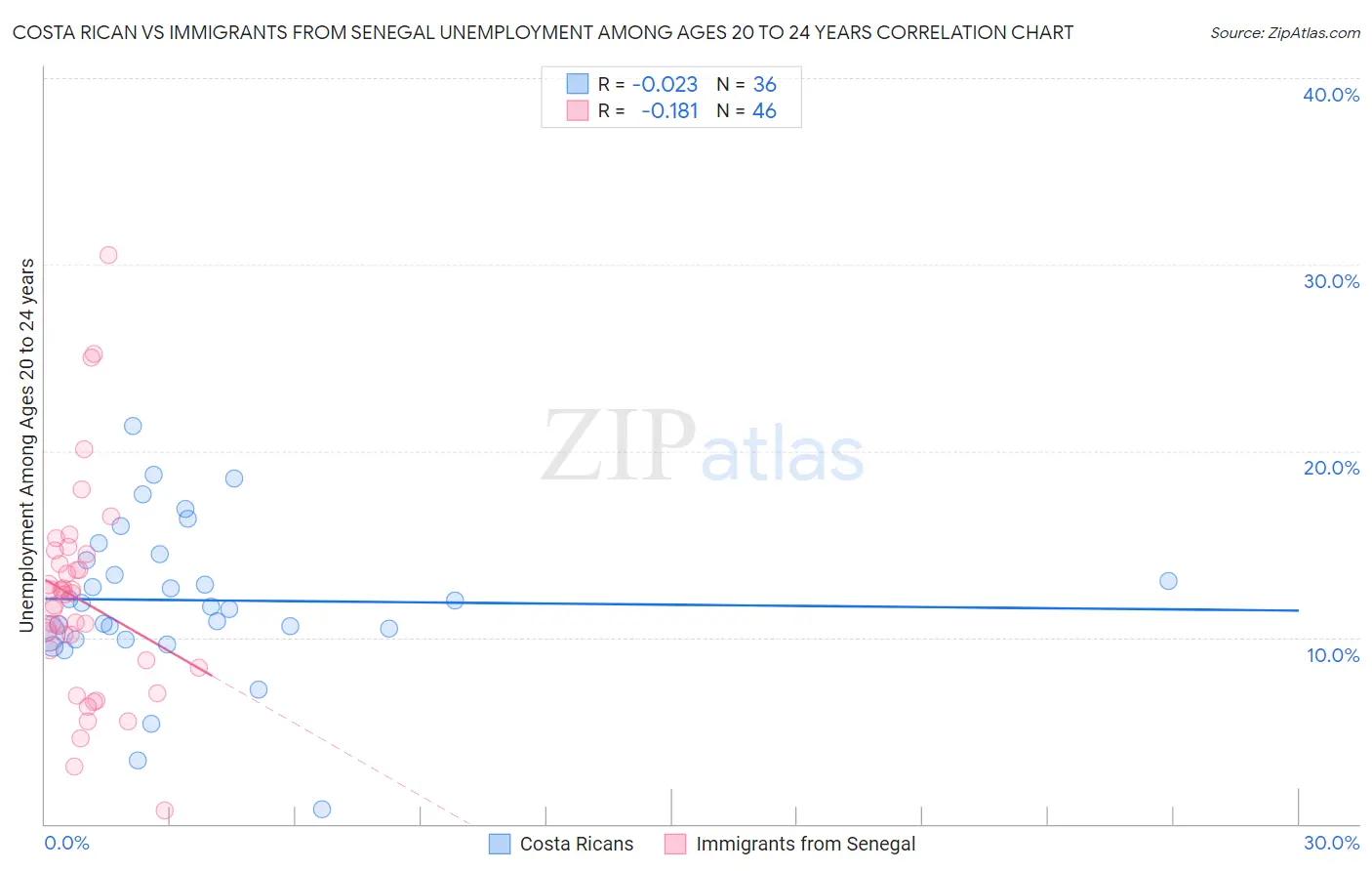 Costa Rican vs Immigrants from Senegal Unemployment Among Ages 20 to 24 years