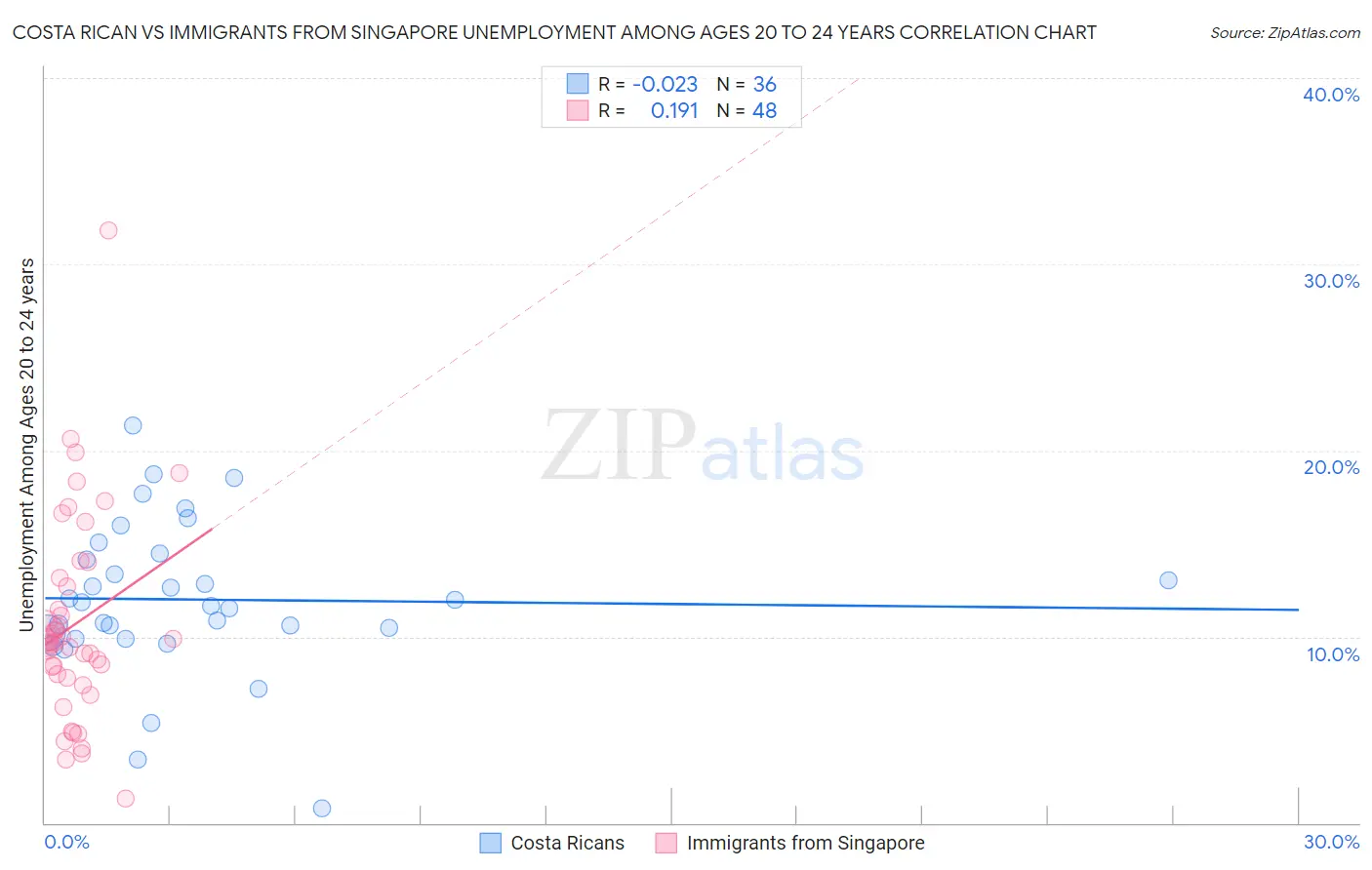 Costa Rican vs Immigrants from Singapore Unemployment Among Ages 20 to 24 years