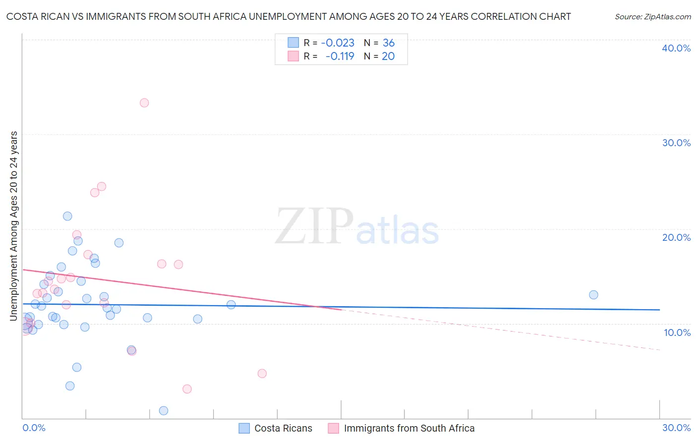 Costa Rican vs Immigrants from South Africa Unemployment Among Ages 20 to 24 years