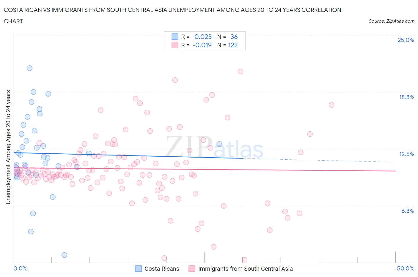 Costa Rican vs Immigrants from South Central Asia Unemployment Among Ages 20 to 24 years