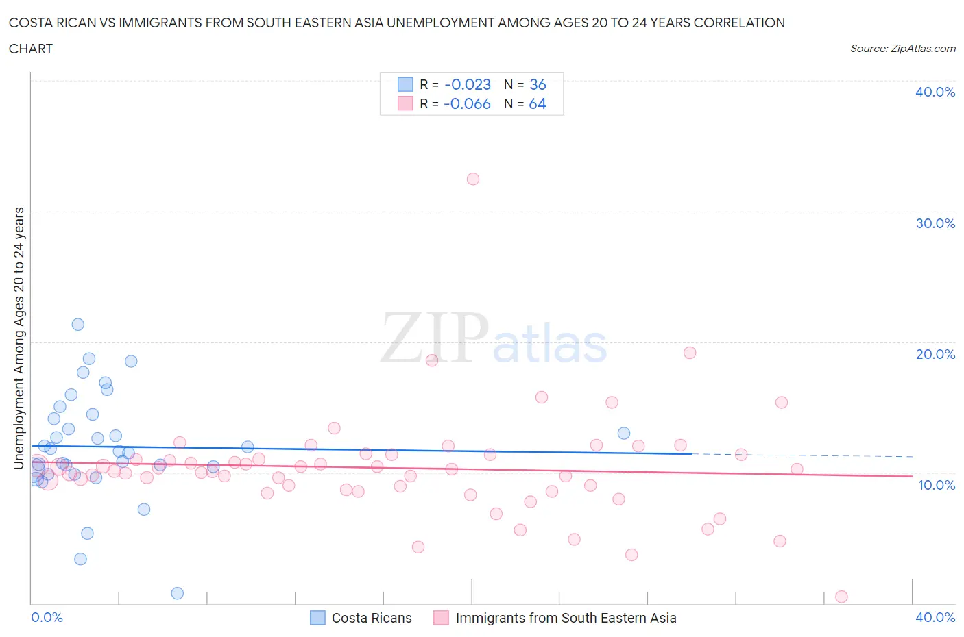 Costa Rican vs Immigrants from South Eastern Asia Unemployment Among Ages 20 to 24 years