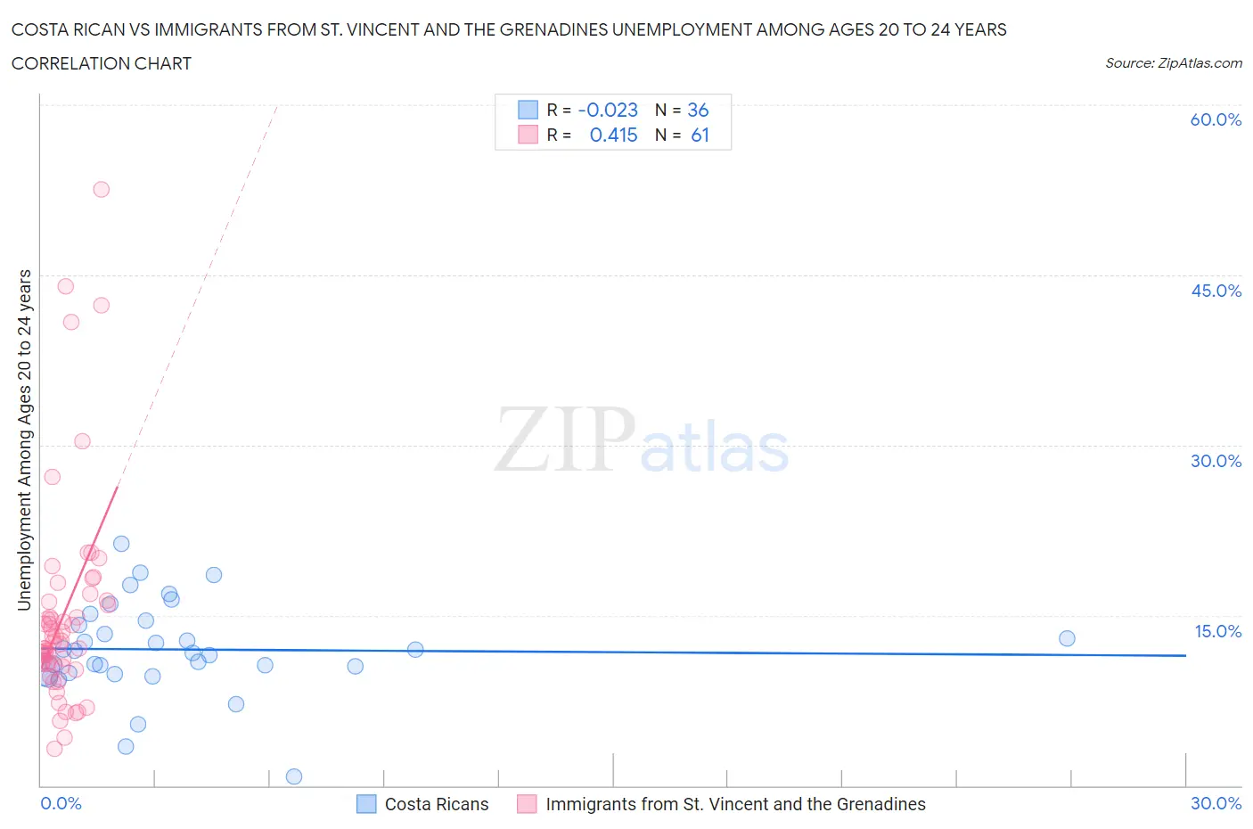 Costa Rican vs Immigrants from St. Vincent and the Grenadines Unemployment Among Ages 20 to 24 years