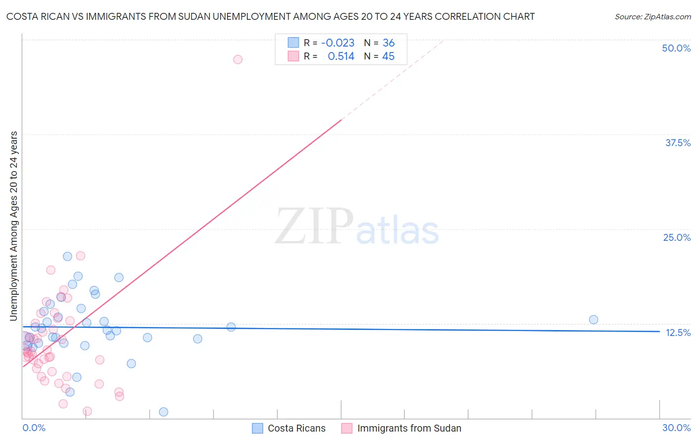 Costa Rican vs Immigrants from Sudan Unemployment Among Ages 20 to 24 years