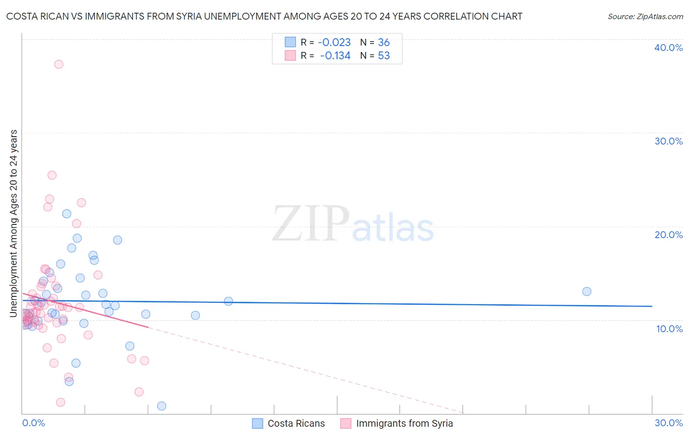Costa Rican vs Immigrants from Syria Unemployment Among Ages 20 to 24 years