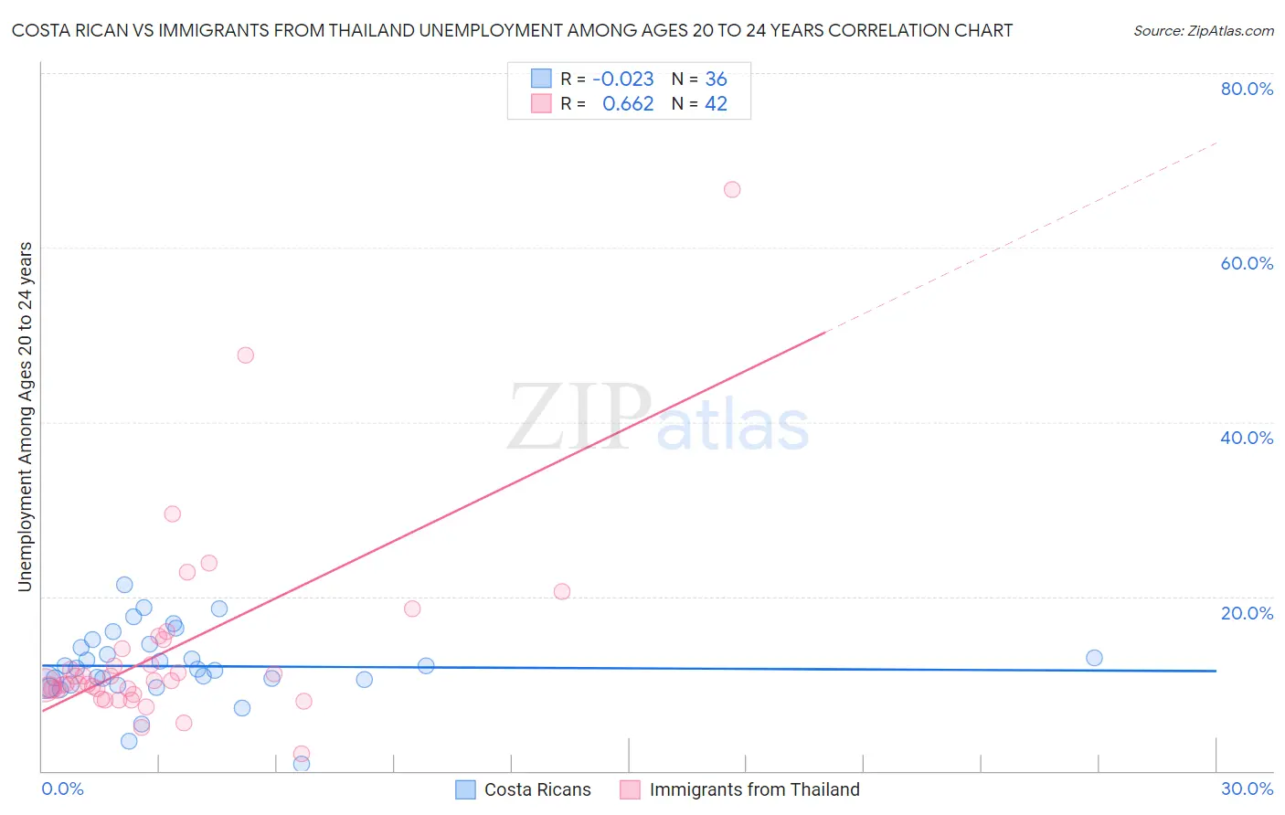 Costa Rican vs Immigrants from Thailand Unemployment Among Ages 20 to 24 years