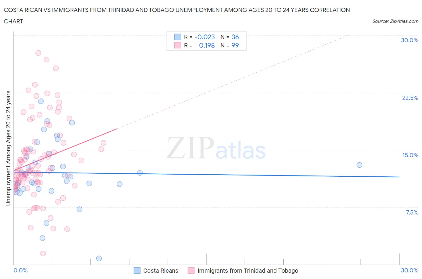 Costa Rican vs Immigrants from Trinidad and Tobago Unemployment Among Ages 20 to 24 years
