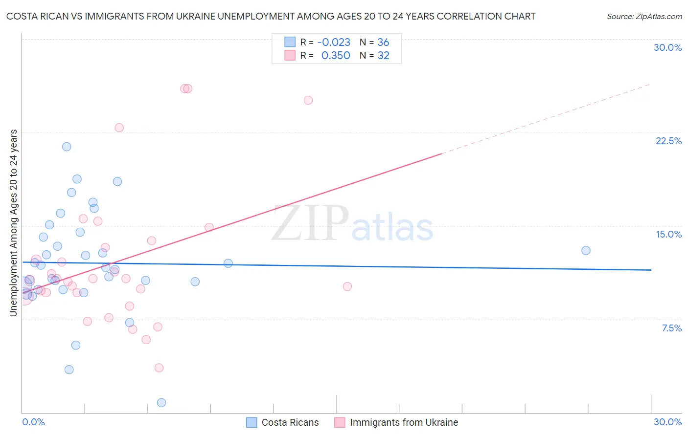 Costa Rican vs Immigrants from Ukraine Unemployment Among Ages 20 to 24 years