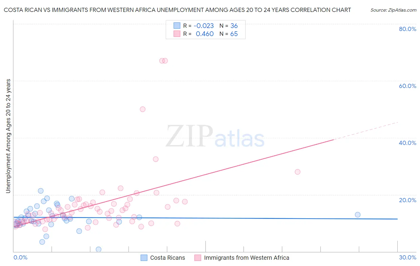 Costa Rican vs Immigrants from Western Africa Unemployment Among Ages 20 to 24 years