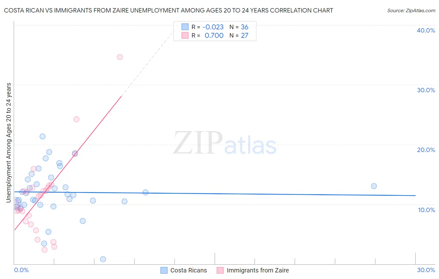 Costa Rican vs Immigrants from Zaire Unemployment Among Ages 20 to 24 years