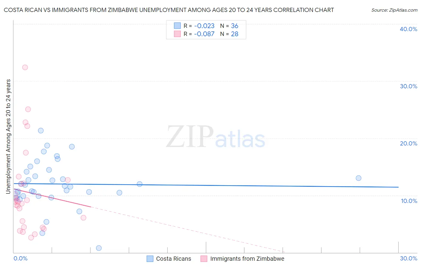 Costa Rican vs Immigrants from Zimbabwe Unemployment Among Ages 20 to 24 years