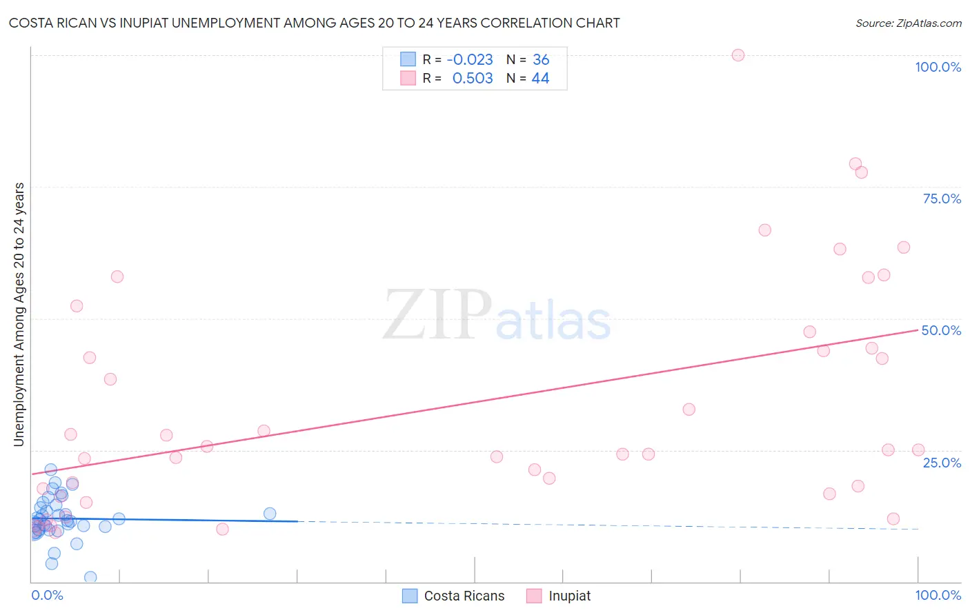 Costa Rican vs Inupiat Unemployment Among Ages 20 to 24 years