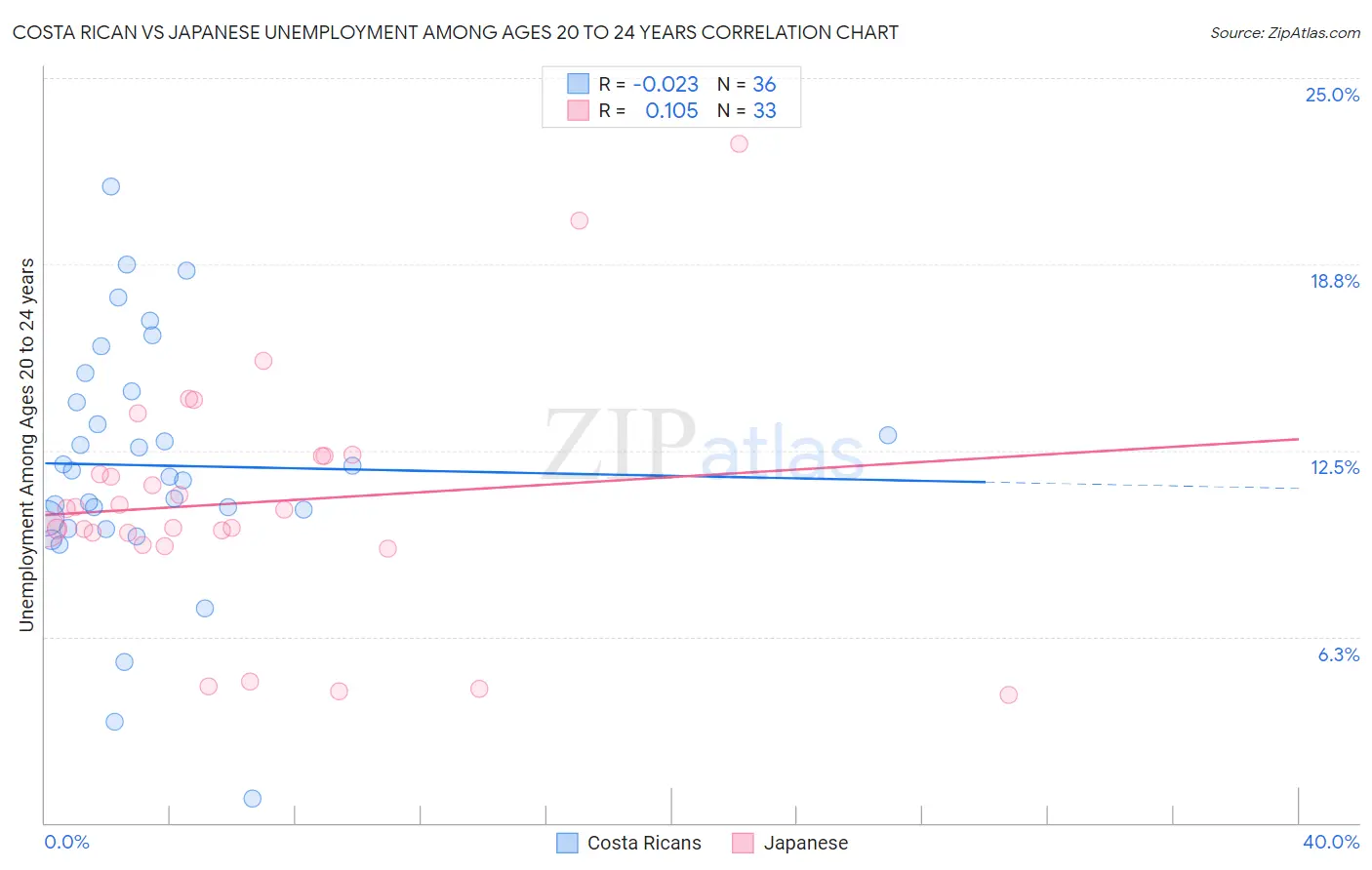 Costa Rican vs Japanese Unemployment Among Ages 20 to 24 years