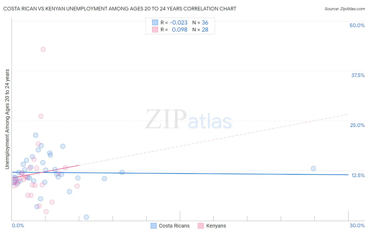 Costa Rican vs Kenyan Unemployment Among Ages 20 to 24 years