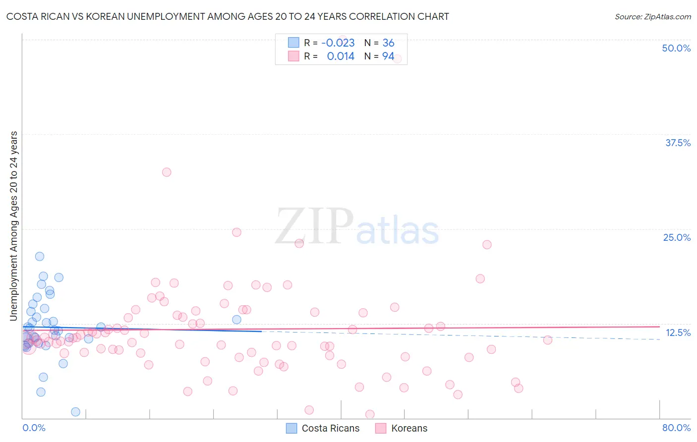 Costa Rican vs Korean Unemployment Among Ages 20 to 24 years