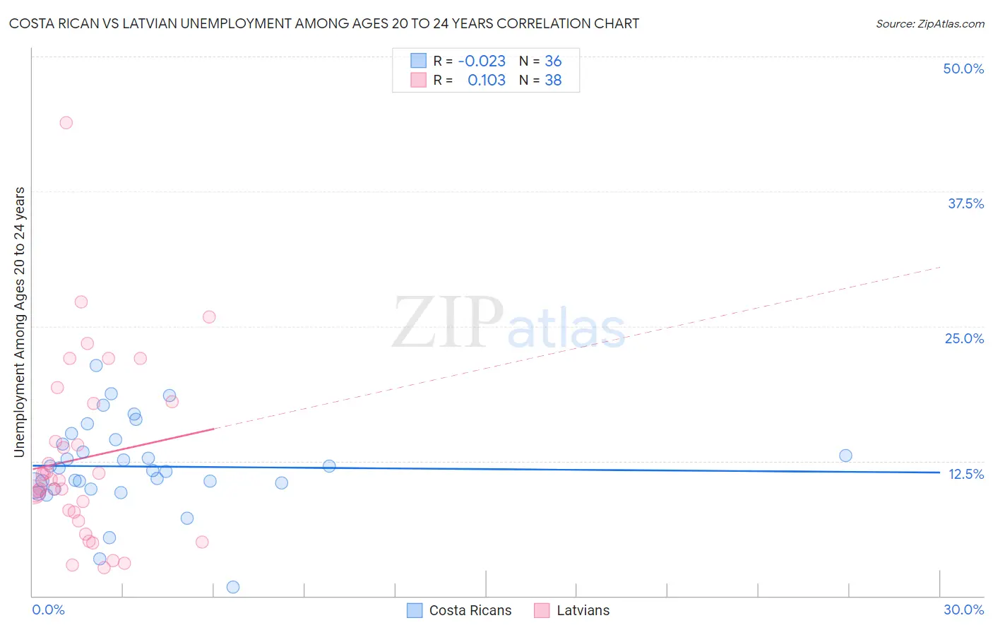 Costa Rican vs Latvian Unemployment Among Ages 20 to 24 years