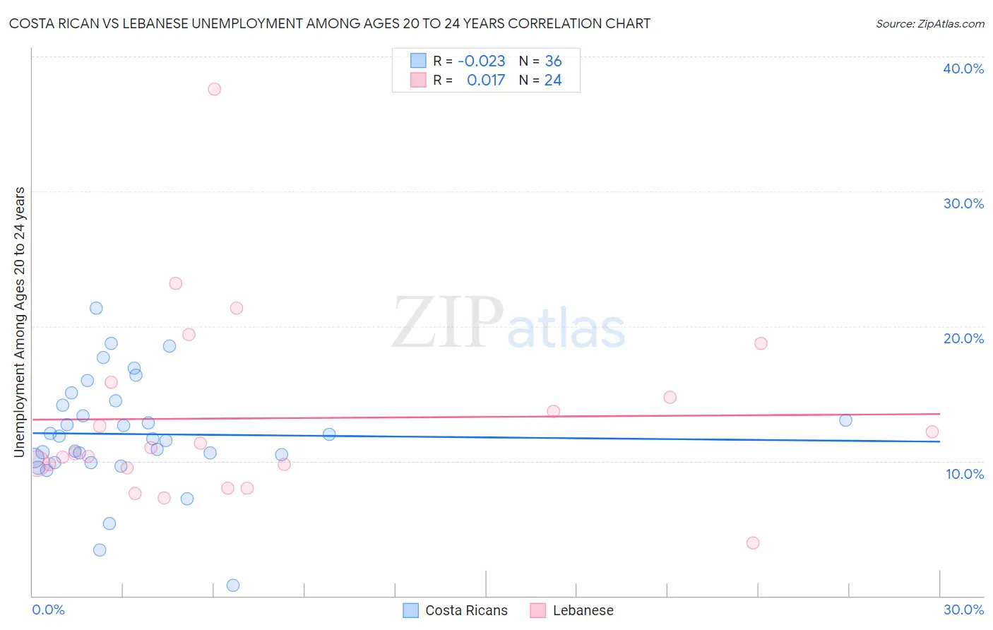 Costa Rican vs Lebanese Unemployment Among Ages 20 to 24 years