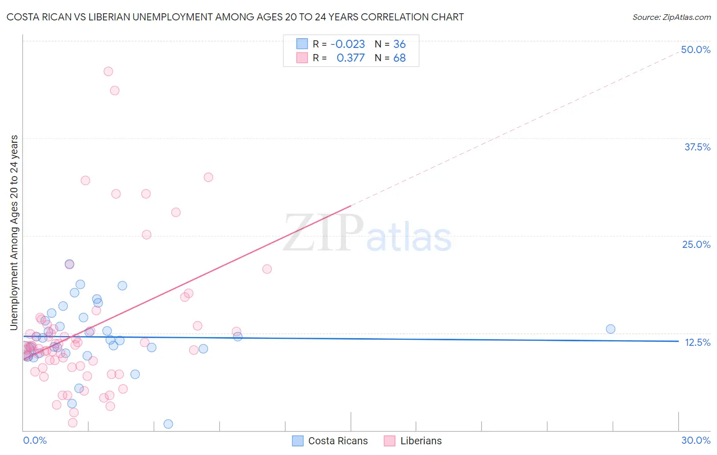 Costa Rican vs Liberian Unemployment Among Ages 20 to 24 years