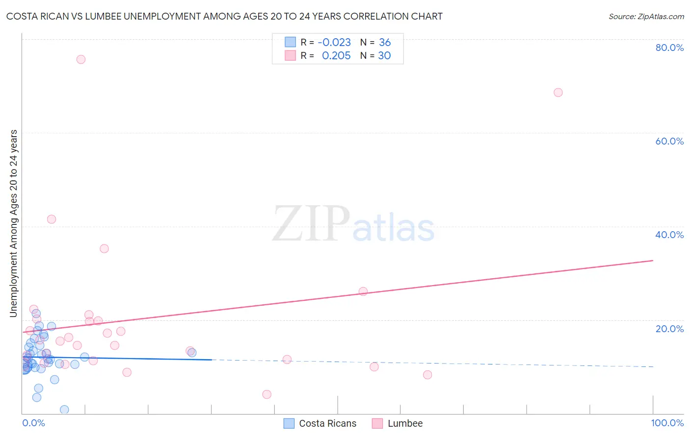 Costa Rican vs Lumbee Unemployment Among Ages 20 to 24 years