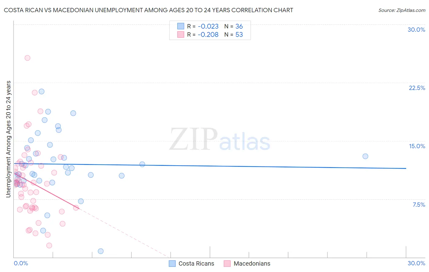 Costa Rican vs Macedonian Unemployment Among Ages 20 to 24 years