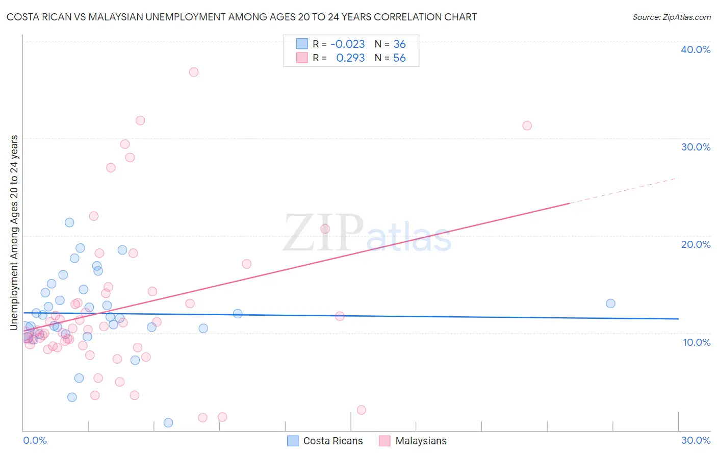 Costa Rican vs Malaysian Unemployment Among Ages 20 to 24 years