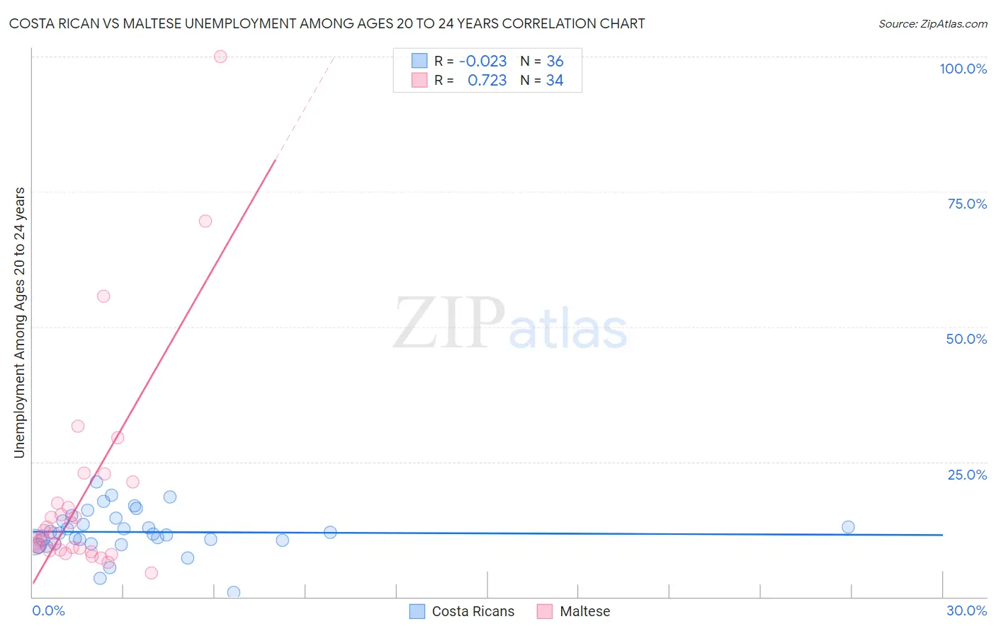Costa Rican vs Maltese Unemployment Among Ages 20 to 24 years