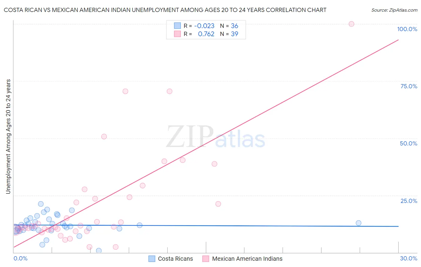 Costa Rican vs Mexican American Indian Unemployment Among Ages 20 to 24 years