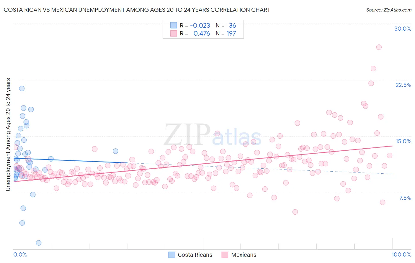 Costa Rican vs Mexican Unemployment Among Ages 20 to 24 years