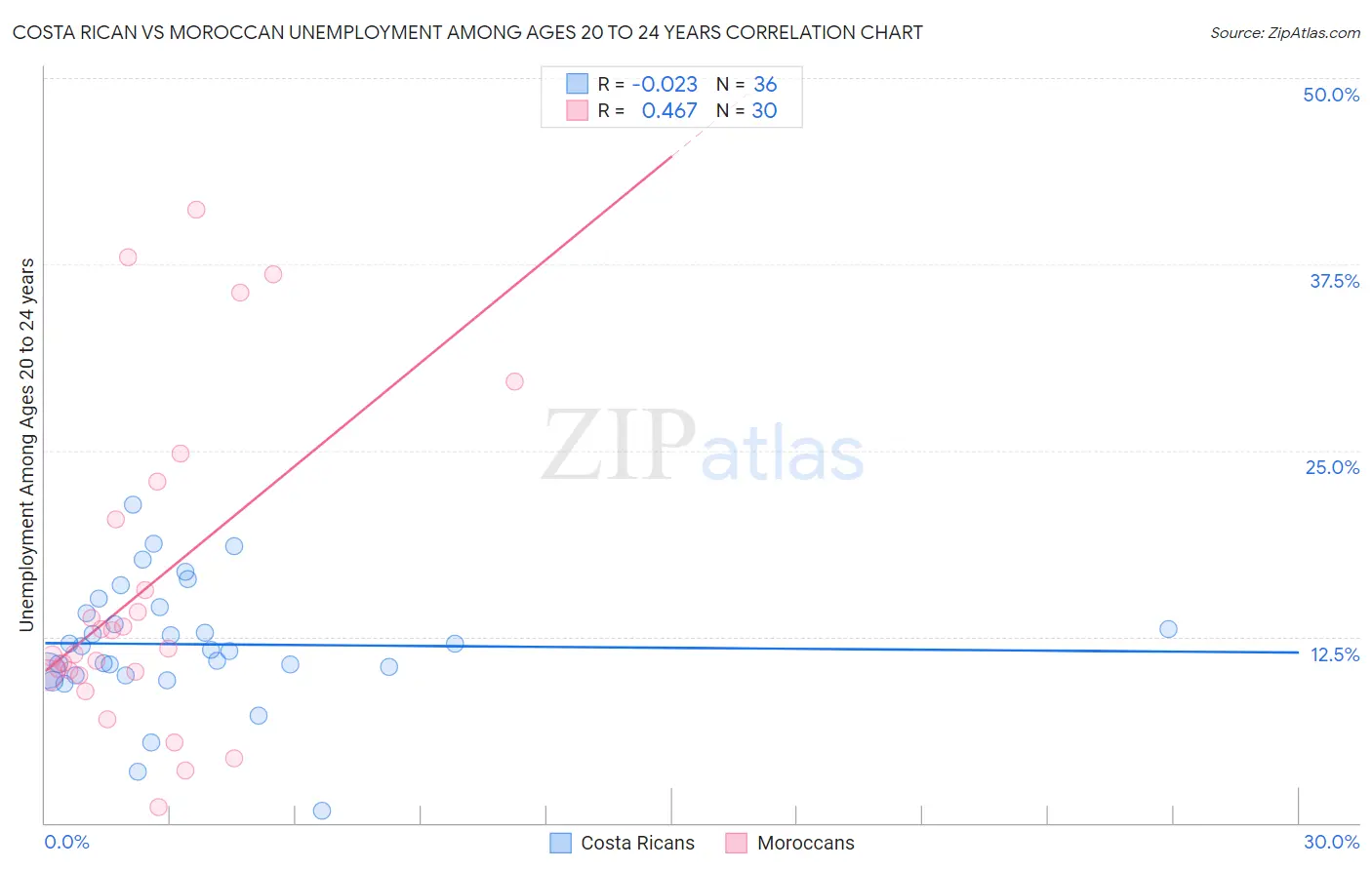 Costa Rican vs Moroccan Unemployment Among Ages 20 to 24 years