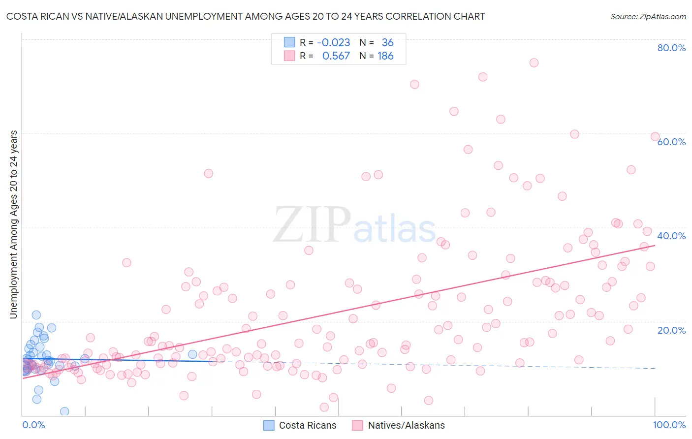 Costa Rican vs Native/Alaskan Unemployment Among Ages 20 to 24 years