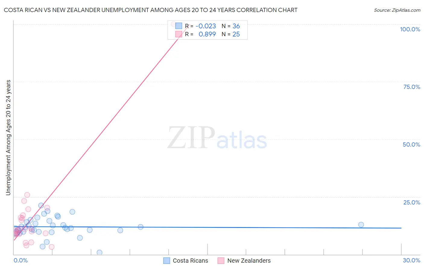 Costa Rican vs New Zealander Unemployment Among Ages 20 to 24 years