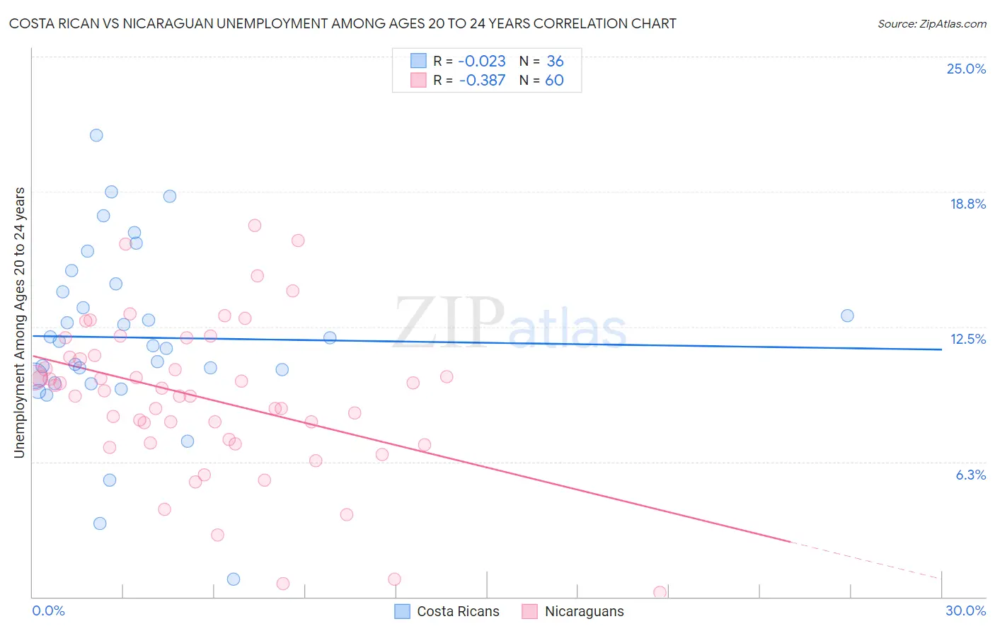 Costa Rican vs Nicaraguan Unemployment Among Ages 20 to 24 years