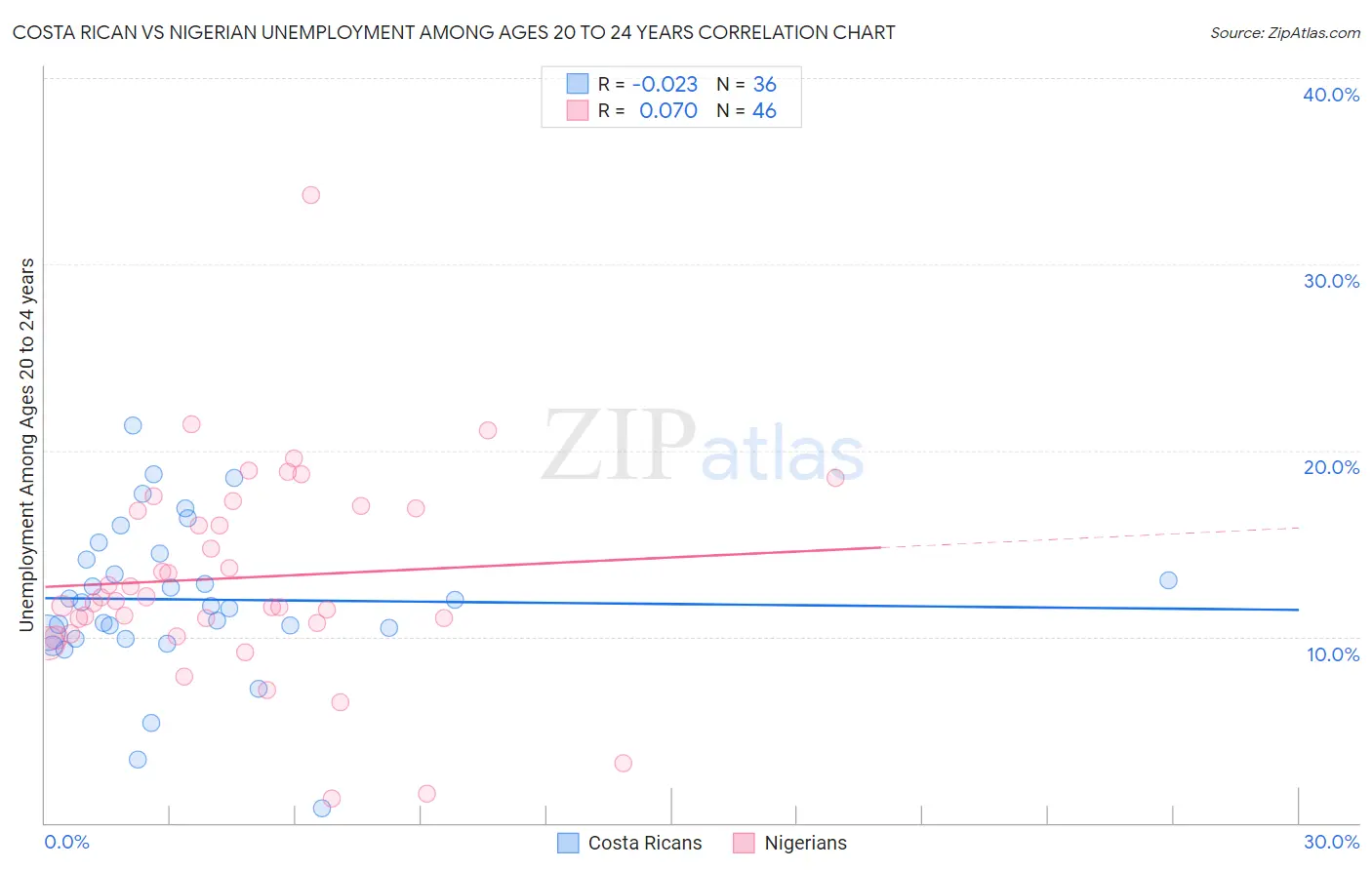 Costa Rican vs Nigerian Unemployment Among Ages 20 to 24 years