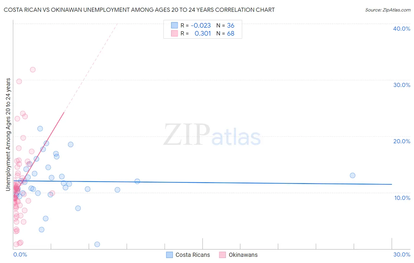 Costa Rican vs Okinawan Unemployment Among Ages 20 to 24 years