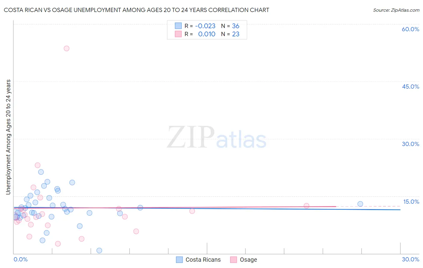 Costa Rican vs Osage Unemployment Among Ages 20 to 24 years