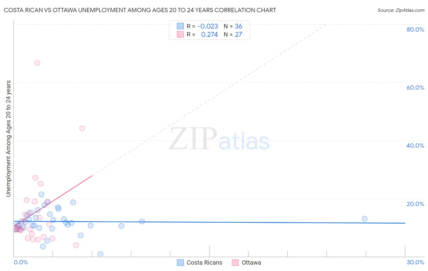 Costa Rican vs Ottawa Unemployment Among Ages 20 to 24 years