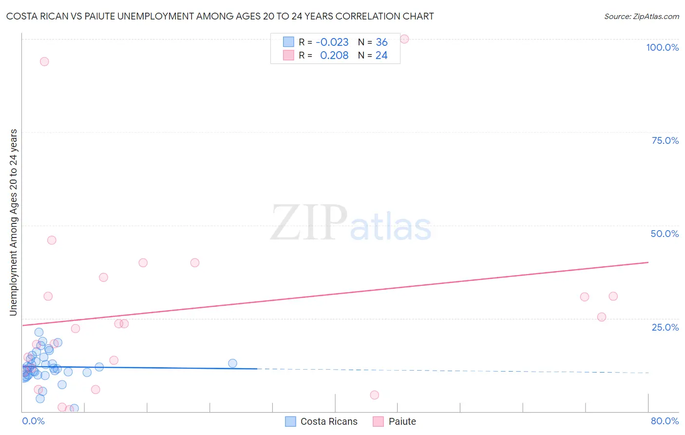 Costa Rican vs Paiute Unemployment Among Ages 20 to 24 years