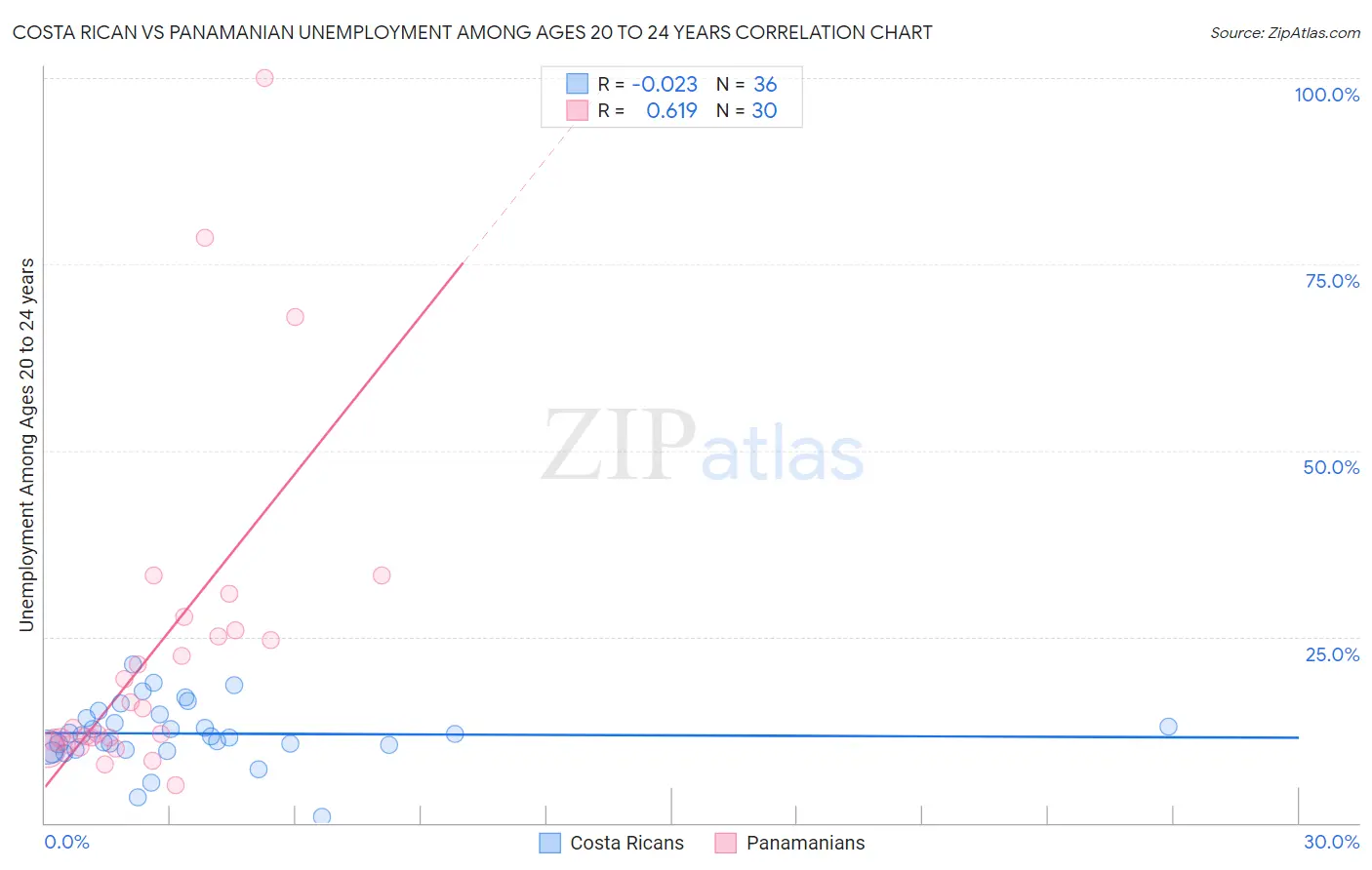 Costa Rican vs Panamanian Unemployment Among Ages 20 to 24 years