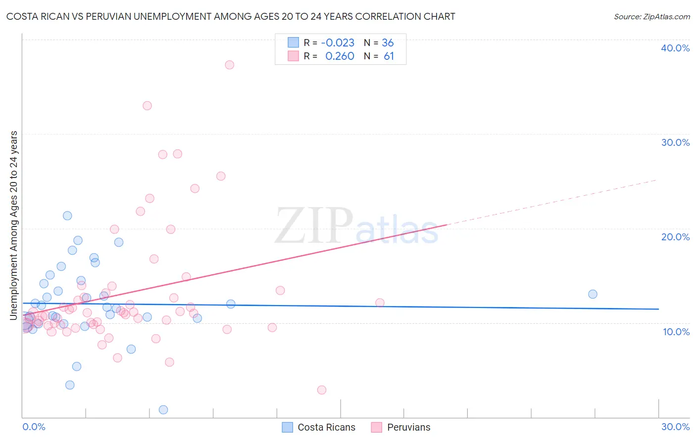Costa Rican vs Peruvian Unemployment Among Ages 20 to 24 years