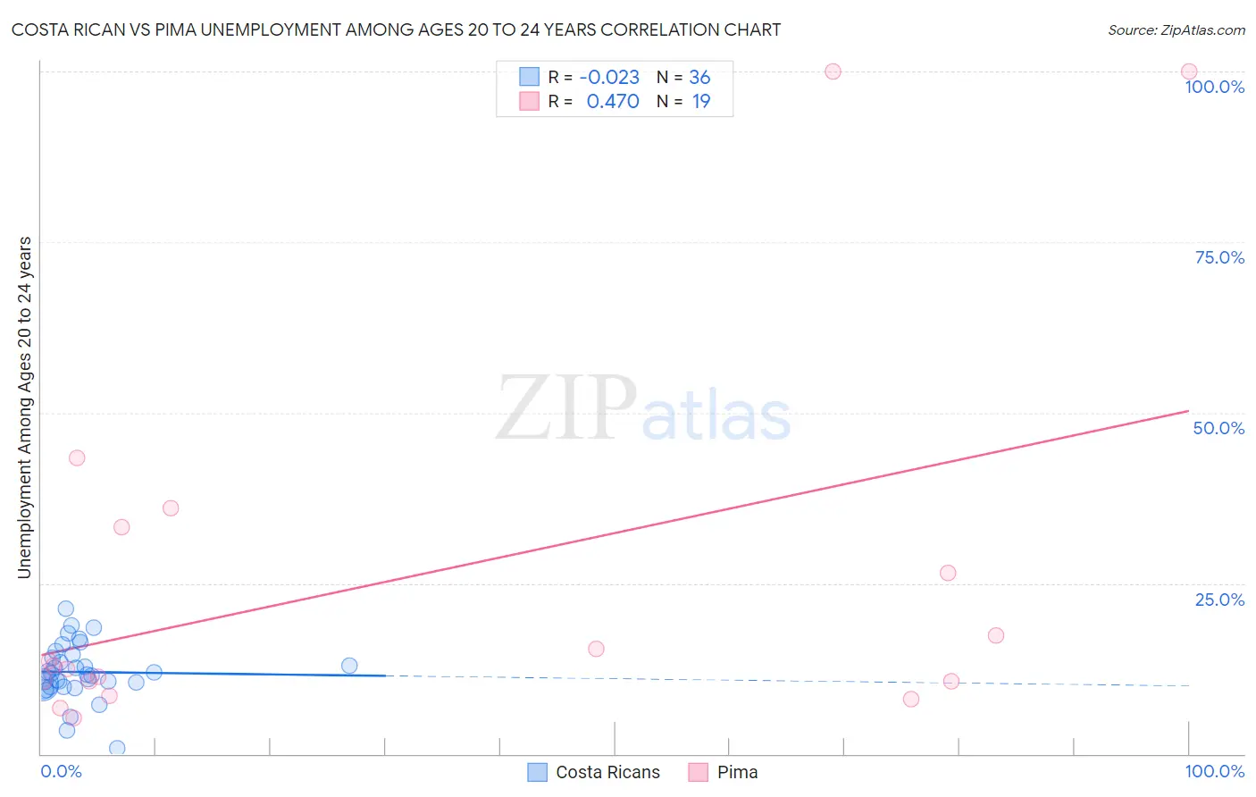 Costa Rican vs Pima Unemployment Among Ages 20 to 24 years