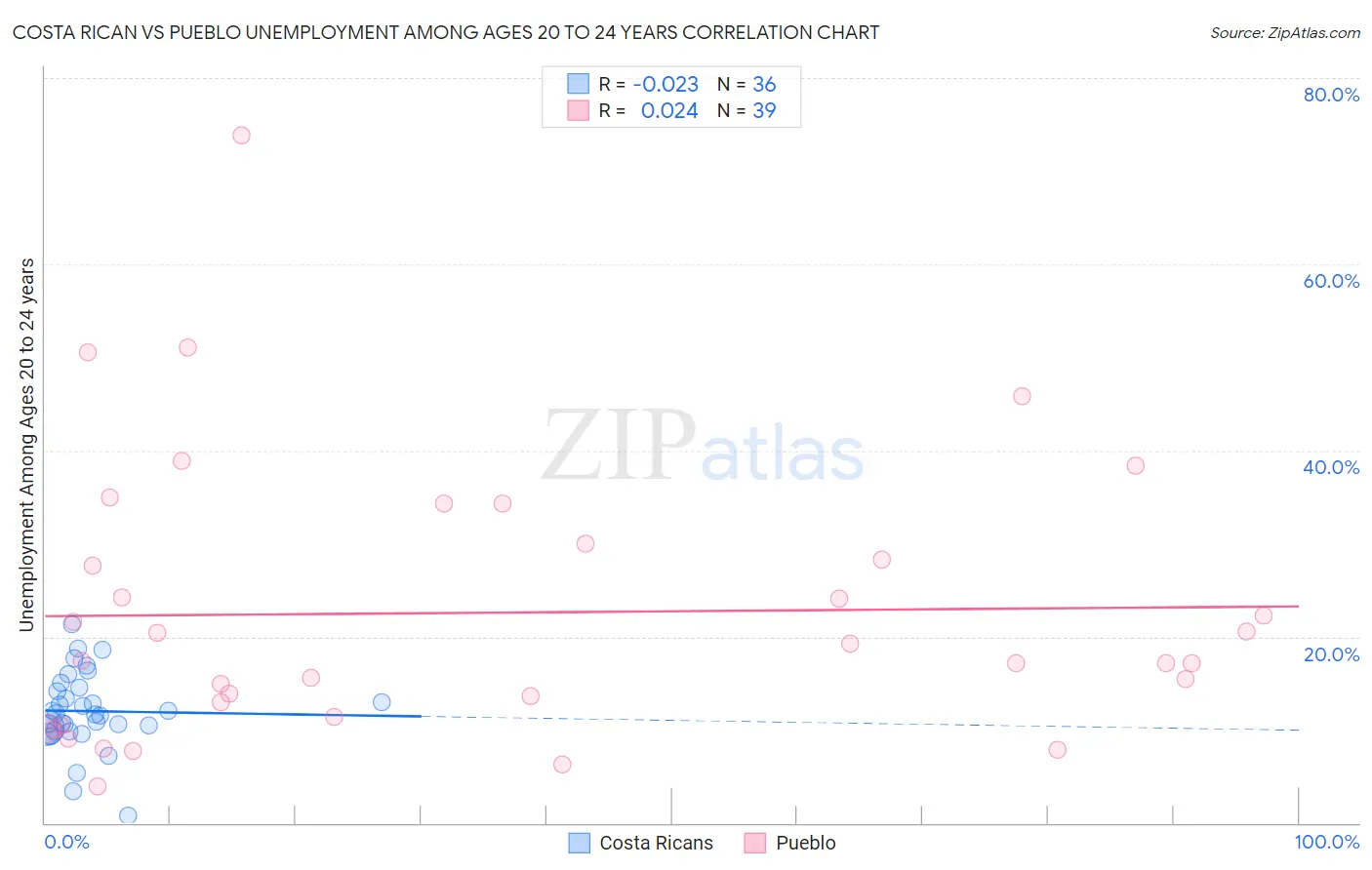 Costa Rican vs Pueblo Unemployment Among Ages 20 to 24 years