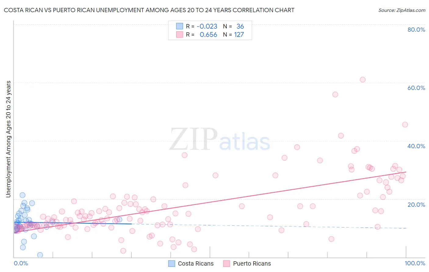 Costa Rican vs Puerto Rican Unemployment Among Ages 20 to 24 years