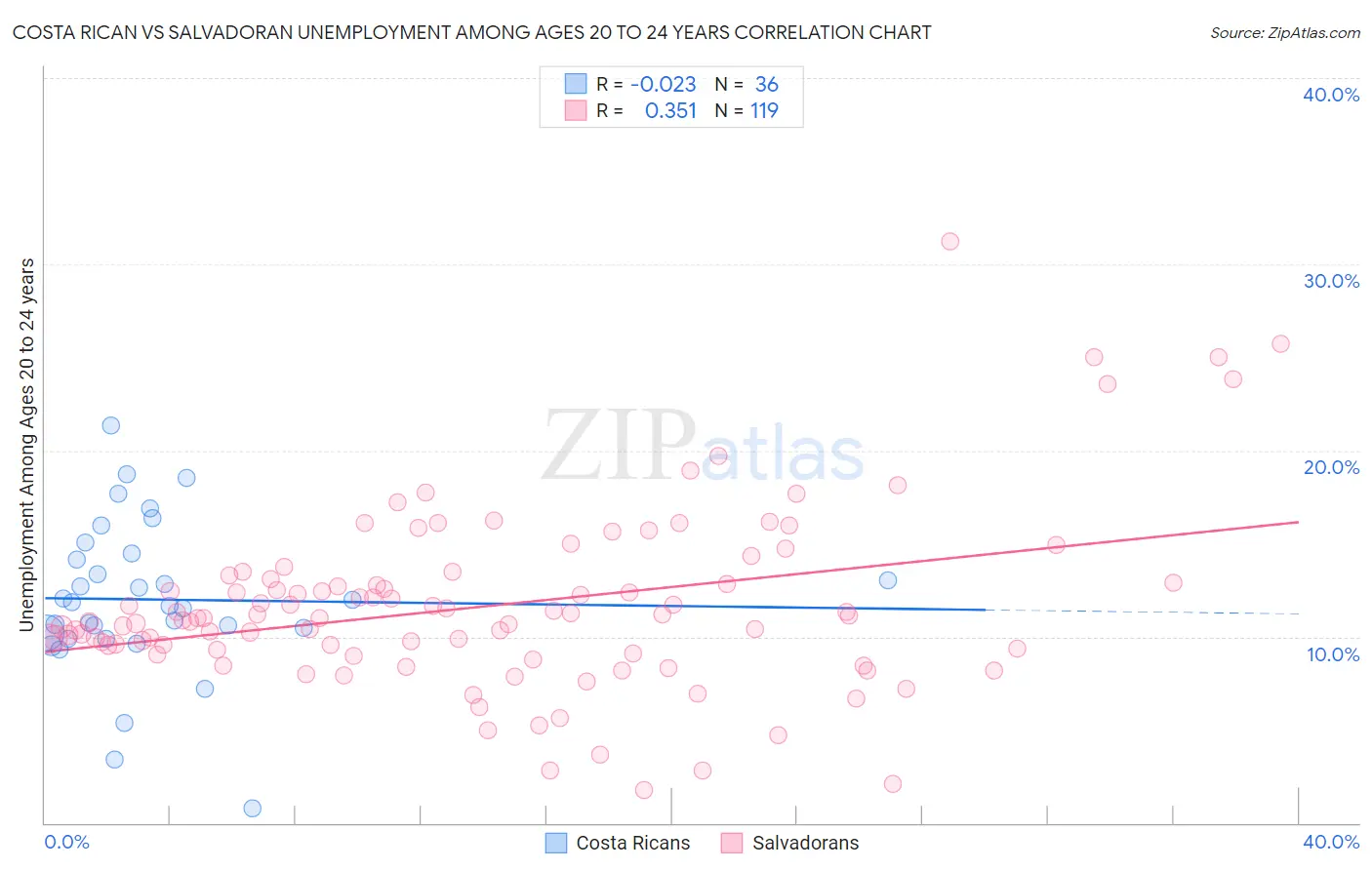 Costa Rican vs Salvadoran Unemployment Among Ages 20 to 24 years