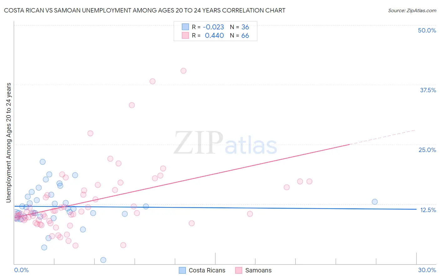 Costa Rican vs Samoan Unemployment Among Ages 20 to 24 years