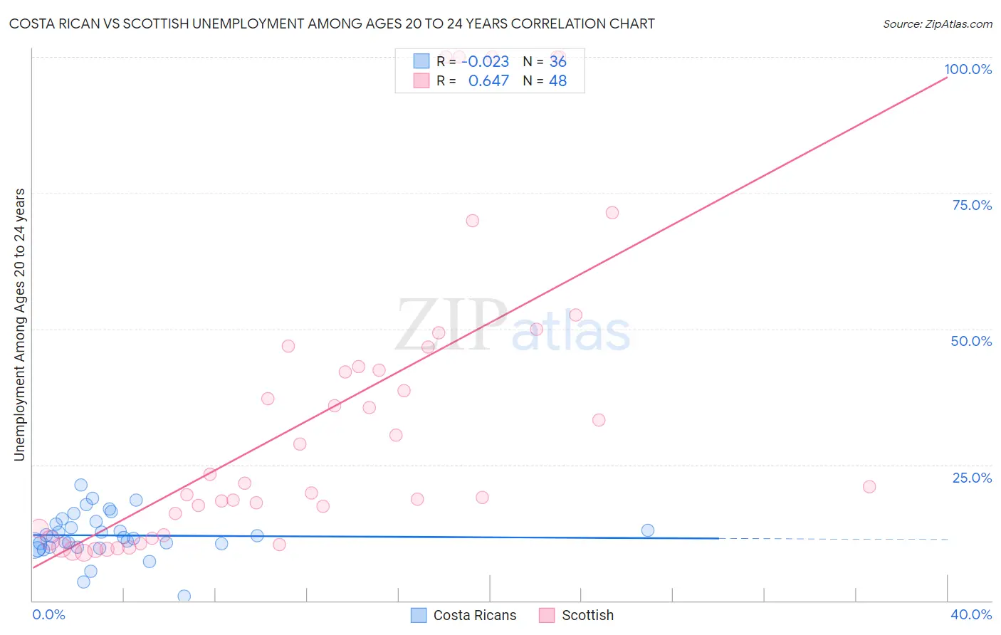 Costa Rican vs Scottish Unemployment Among Ages 20 to 24 years