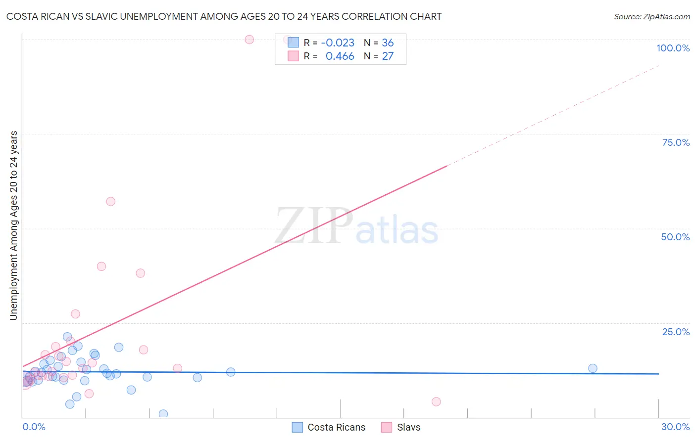 Costa Rican vs Slavic Unemployment Among Ages 20 to 24 years