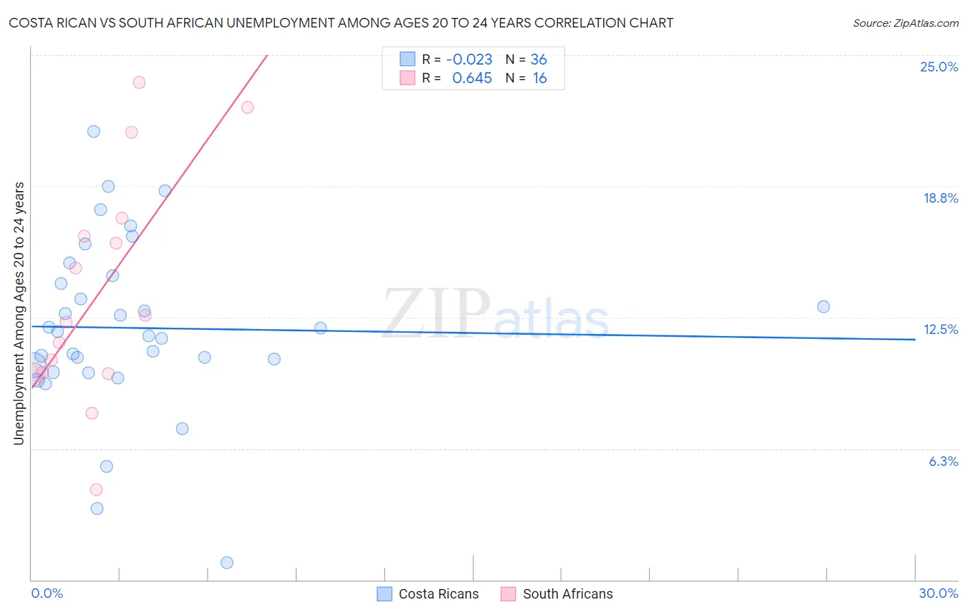 Costa Rican vs South African Unemployment Among Ages 20 to 24 years