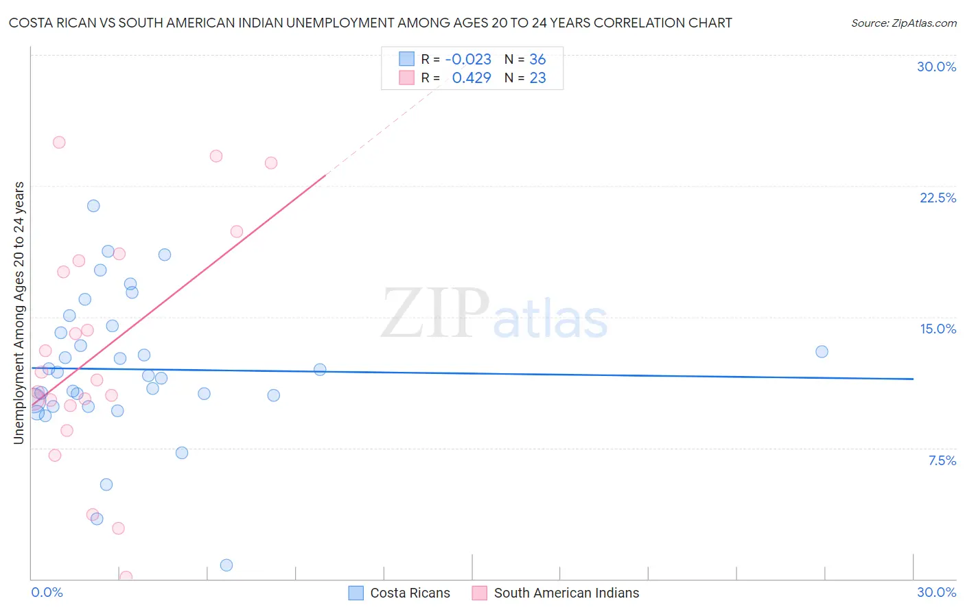 Costa Rican vs South American Indian Unemployment Among Ages 20 to 24 years