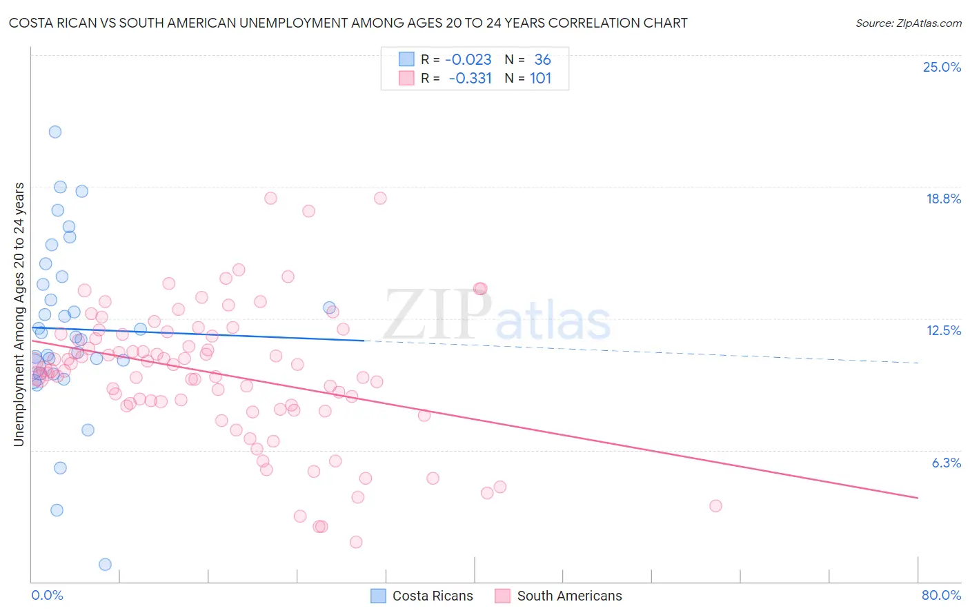 Costa Rican vs South American Unemployment Among Ages 20 to 24 years