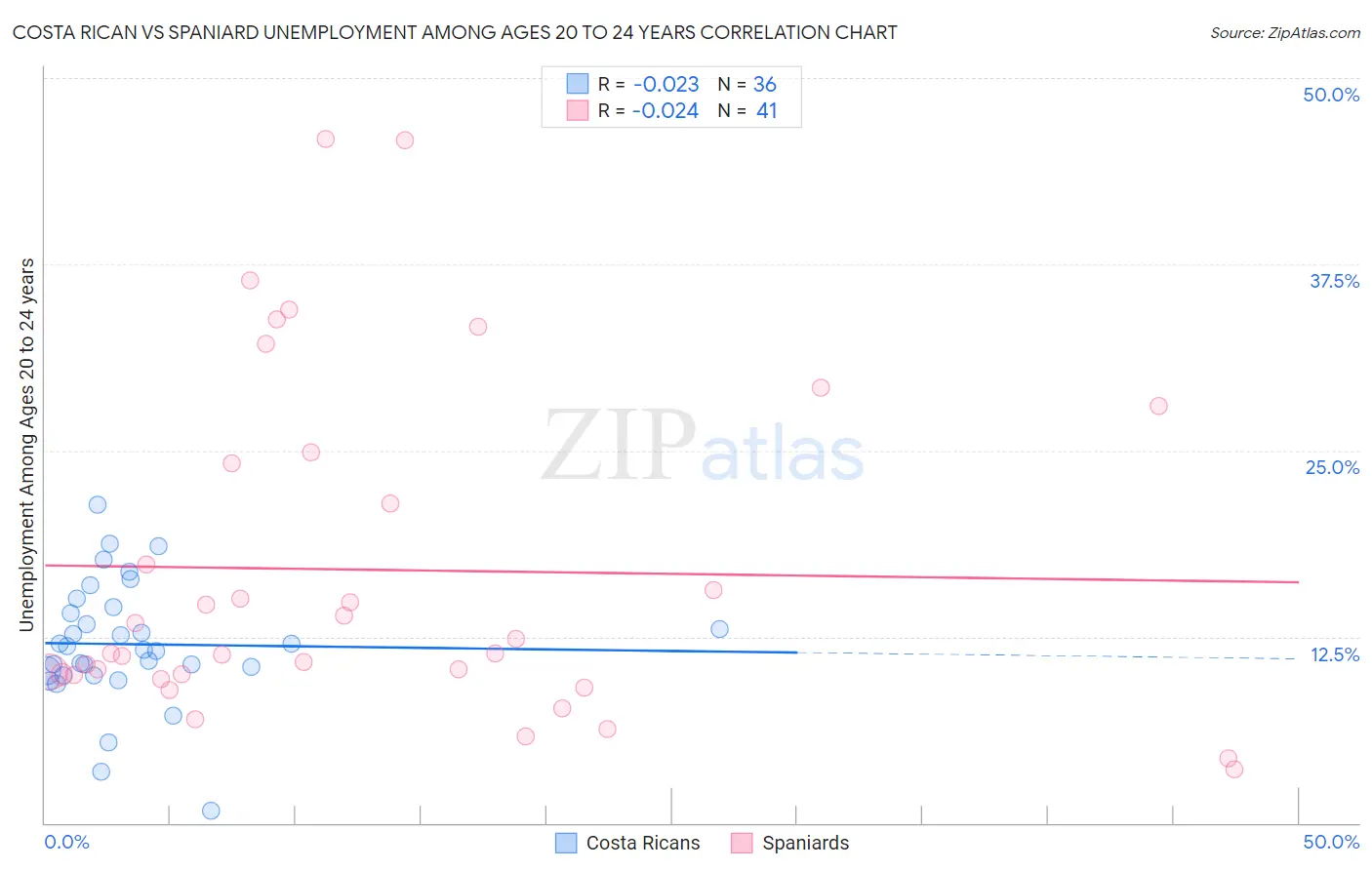 Costa Rican vs Spaniard Unemployment Among Ages 20 to 24 years