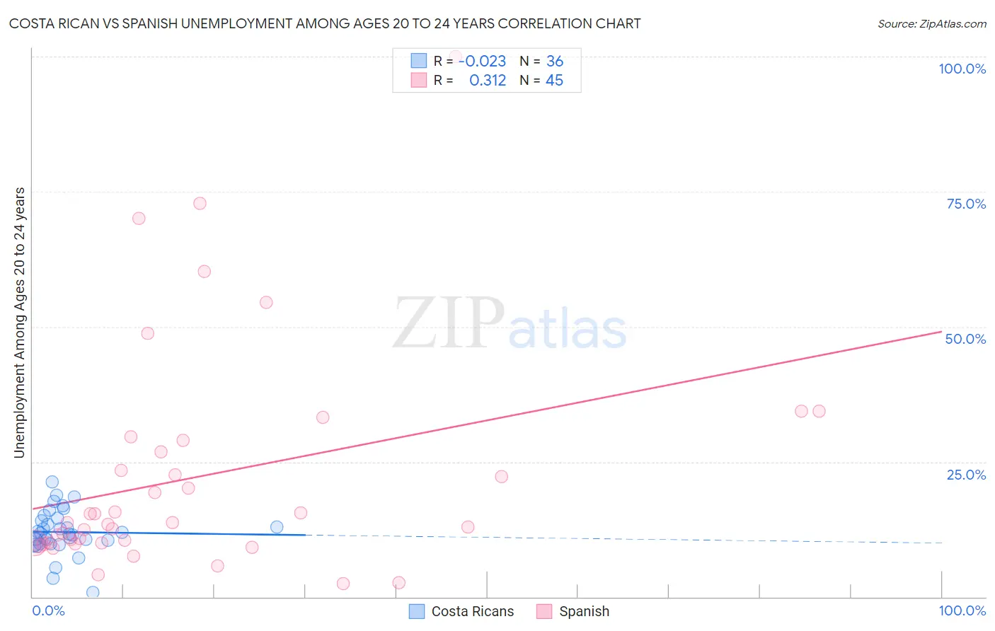 Costa Rican vs Spanish Unemployment Among Ages 20 to 24 years